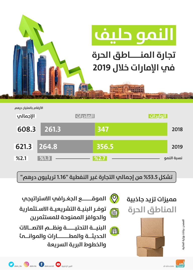 النمو حليف تجارة المناطق الحرة في الإمارات خلال 2019
