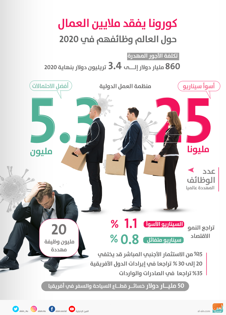 كورونا يفقد ملايين العمال حول العالم وظائفهم في 2020