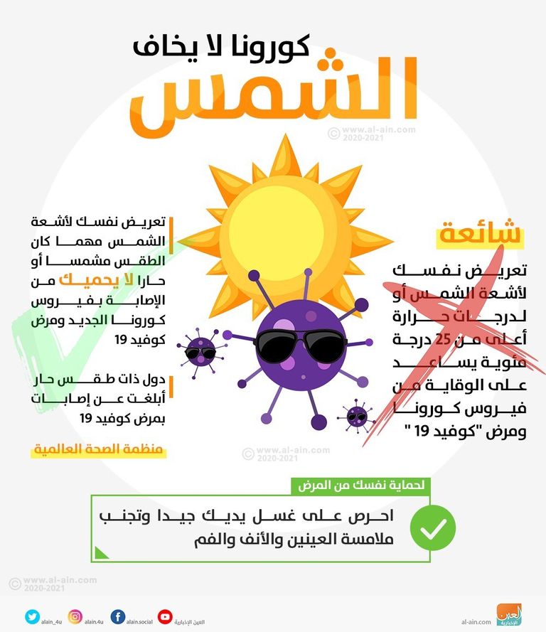 التعرض لأشعة الشمس مهما كان الطقس حارا لا يحمي من الإصابة بالفيروس