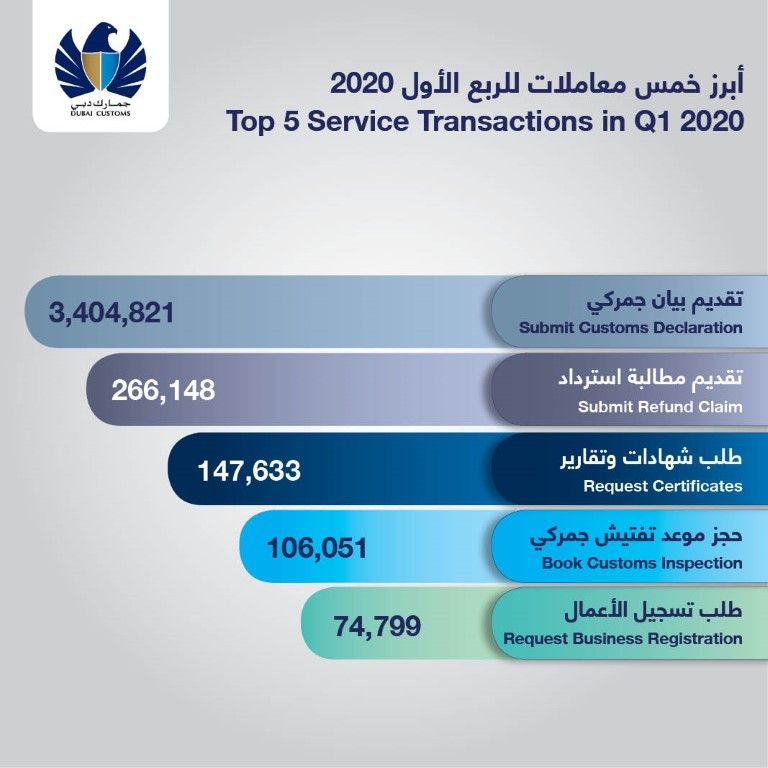 أبرز 5 معاملات جمركية لموانئ دبي العالمية شعار موانئ دبي العالمية