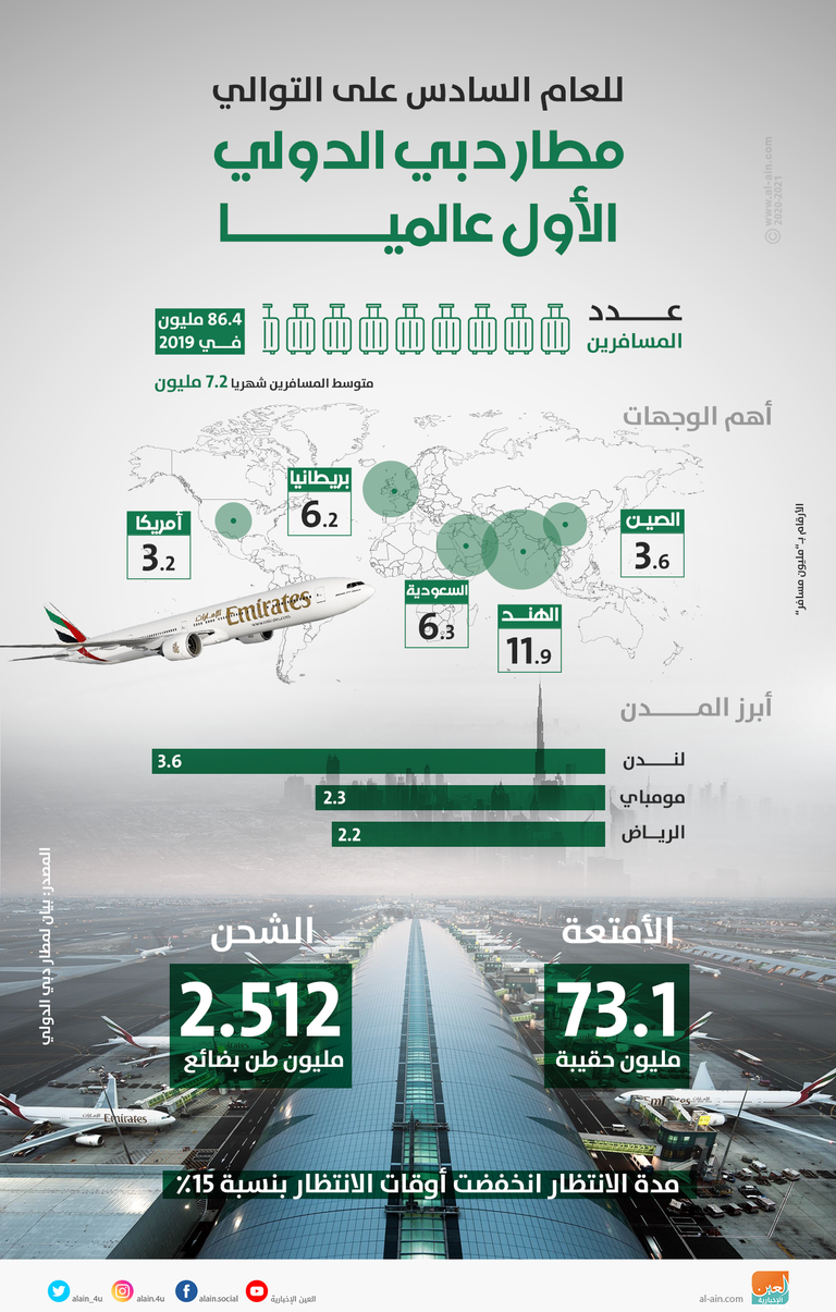 مطار دبي الدولي الأول عالميا مطار دبي أحد أكثر مطارات العالم استقبالا للمسافرين