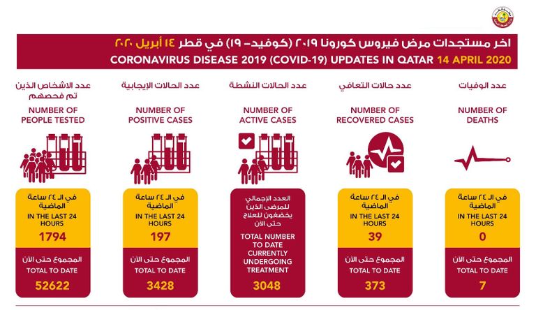 قطر تسجل 197 إصابة جديدة بفيروس كورونا
