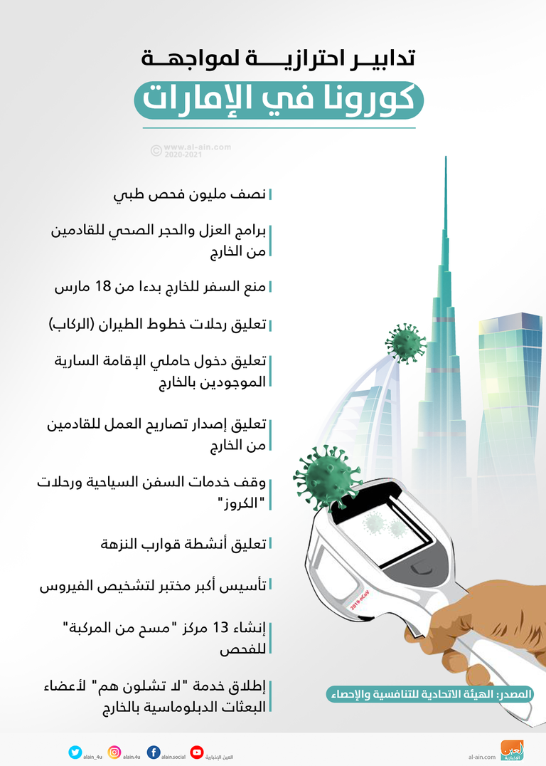 التدابير الاحترازية لمواجهة كورونا في الإمارات