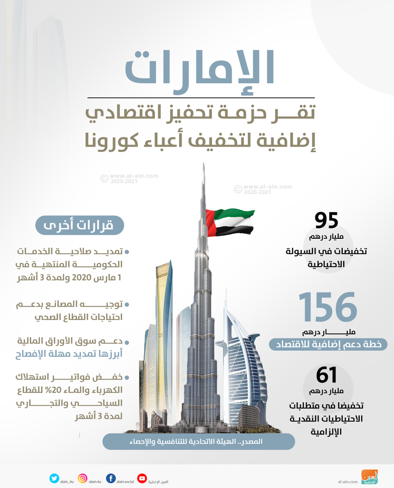 الإمارات تحصن اقتصادها وأسواقها من