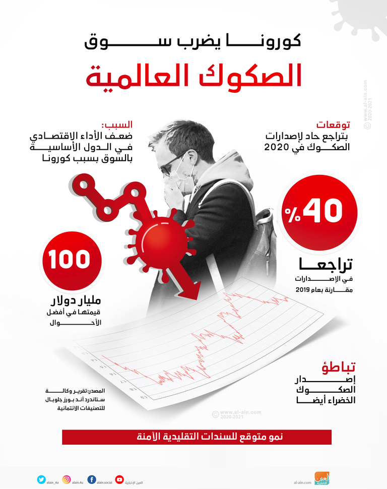 كورونا يضرب سوق الصكوك العالمية