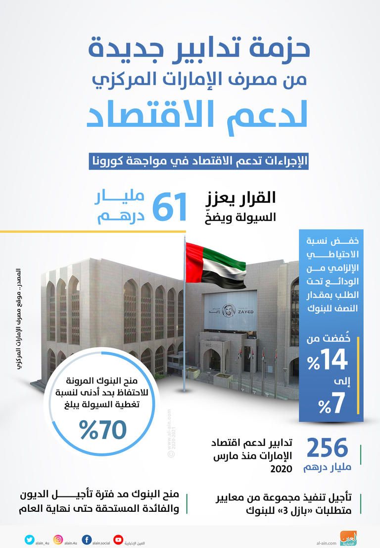 حزمة تدابير جديدة من مصرف الإمارات المركزي لدعم الاقتصاد
