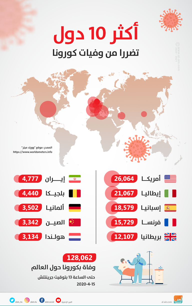 الولايات المتحدة تحتل المركز الأول بعدد الوفيات