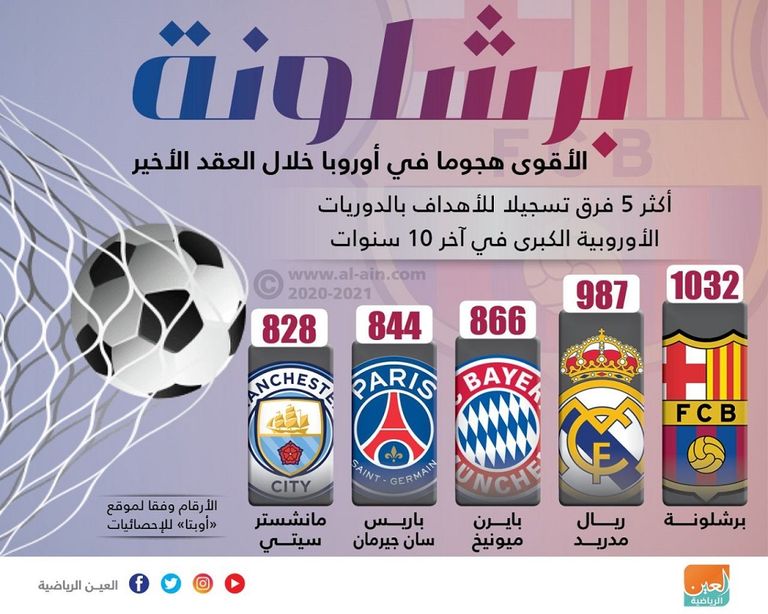 برشلونة الأقوى هجوما في أوروبا خلال العقد الأخير   برشلونة