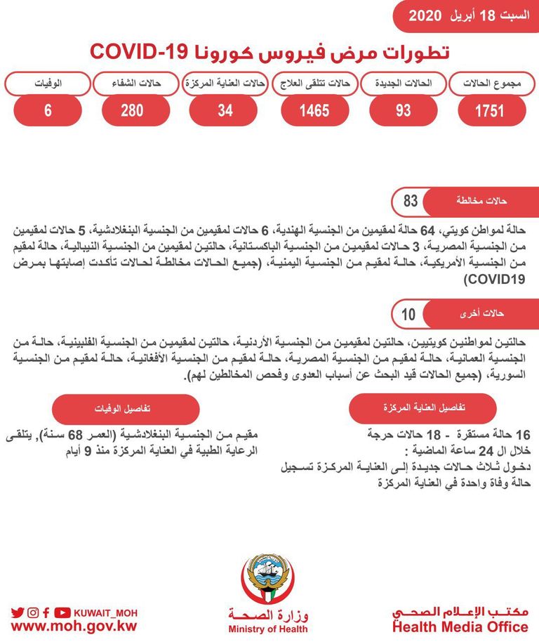 ارتفاع إصابات كورونا في الكويت