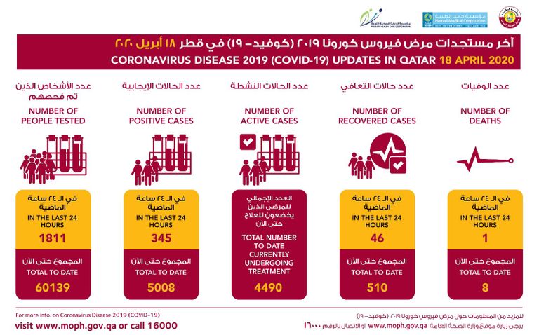 ارتفاع إصابات كورونا في قطر