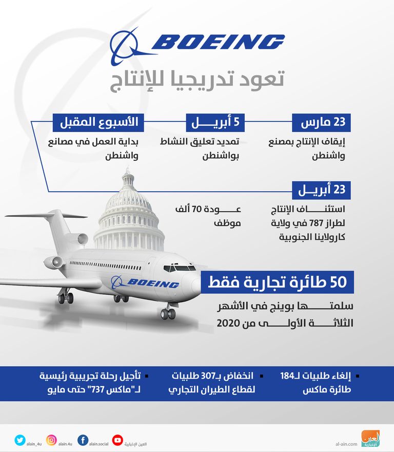 بوينج تستأنف إنتاج الطائرات تدريجيا.. تسلسل زمني بوينج تستأنف الإنتاج