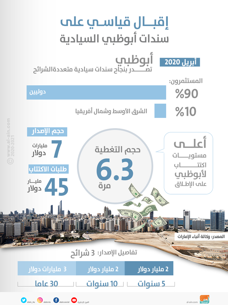 إقبال قياسي على سندات أبوظبي السيادية