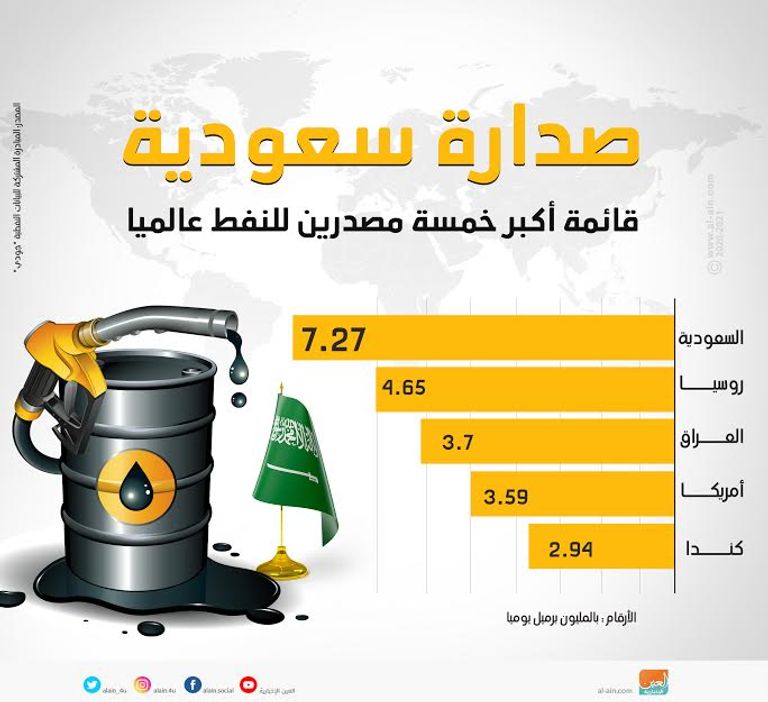 صدارة سعودية.. قائمة أكبر خمسة مصدرين للنفط عالميا