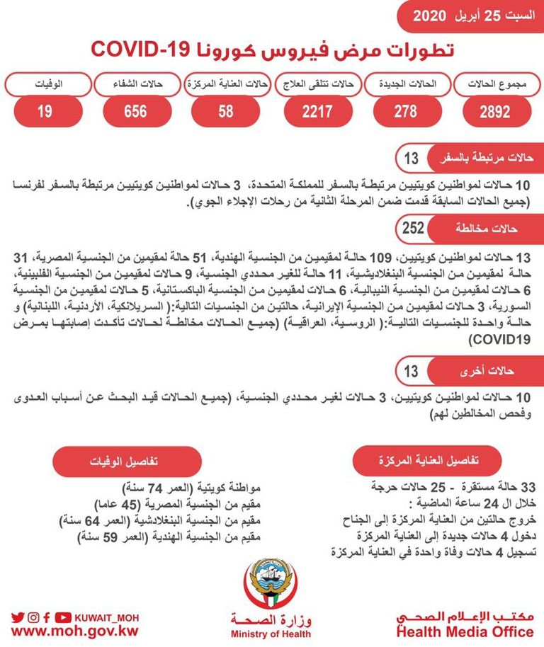 ارتفاع إصابات كورونا في الكويت