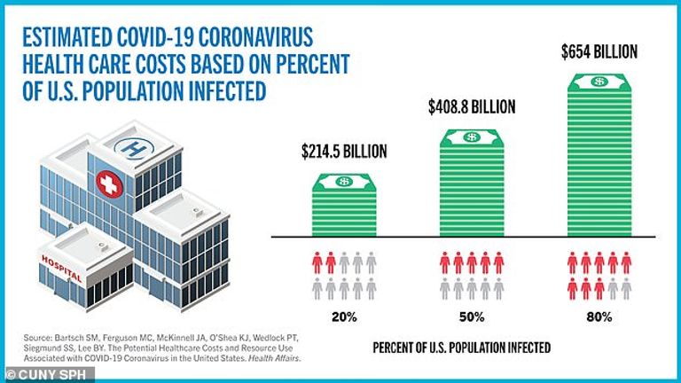 كورونا كلفت الولايات المتحدة مئات المليارات من الدولارات