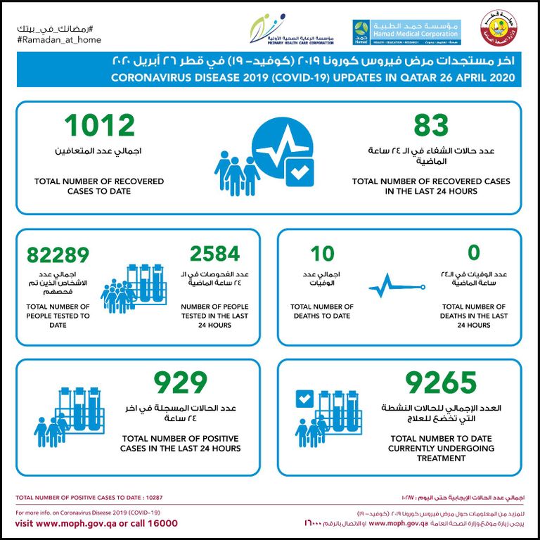 ارتفاع إصابات كورونا في قطر
