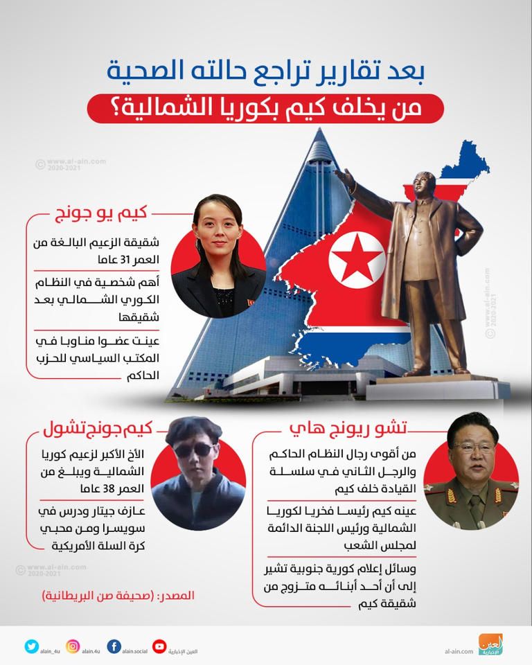 إنفوجراف العين الإخبارية يستعرض بعد تدهور صحة رئيس كوريا الشمالية كيم جونج أون من يخلفه في الحكم زعيم كوريا الشمالية كيم جونج أون