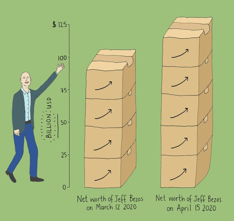 ثروة جيف بيزوس بلغت 130 مليار دولار