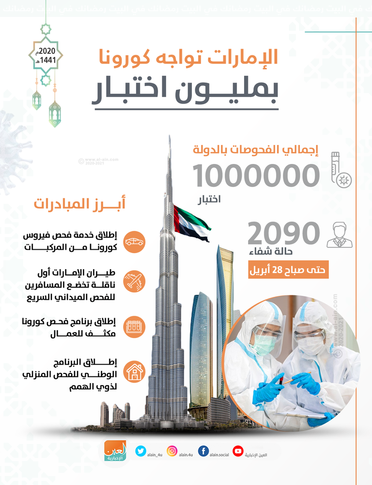 الإمارات تواجه كورونا بمليون اختبار