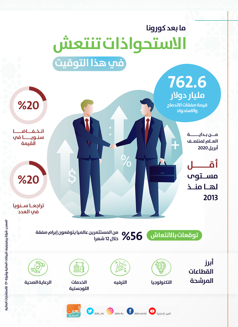 آمال بانتعاش الاستحواذات والاندماجات ما بعد كورونا