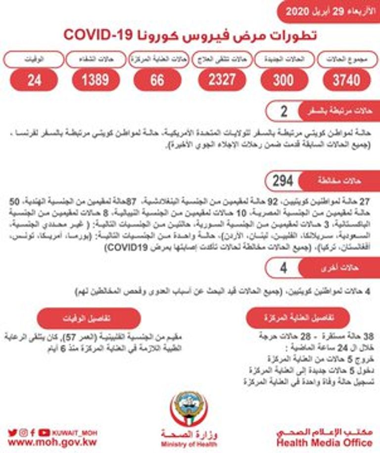 ارتفاع إصابات كورونا في الكويت
