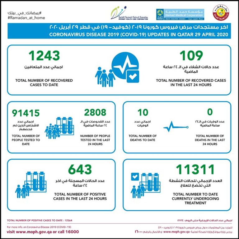 ارتفاع إصابات كورونا في قطر