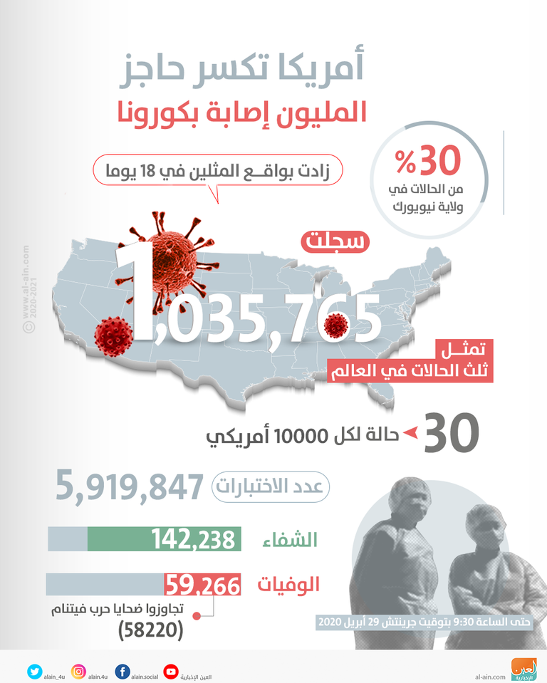 إنفوجراف عن عدد إصابات كورونا في أمريكا