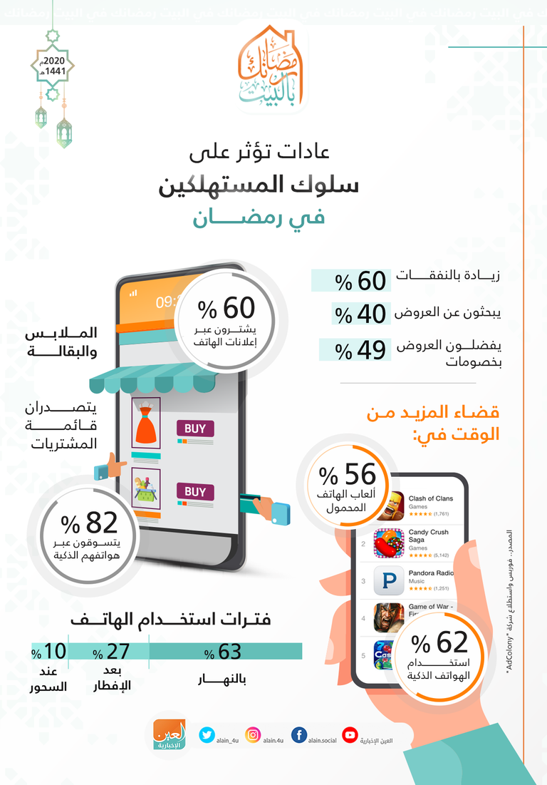 شباب يتفقدون هواتفهم في رمضان