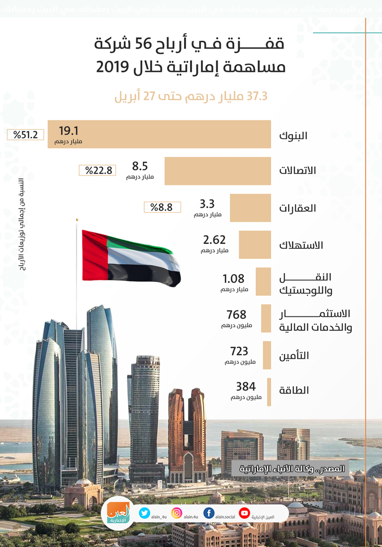 قفزة في أرباح 56 شركة مساهمة إماراتية خلال 2019‎