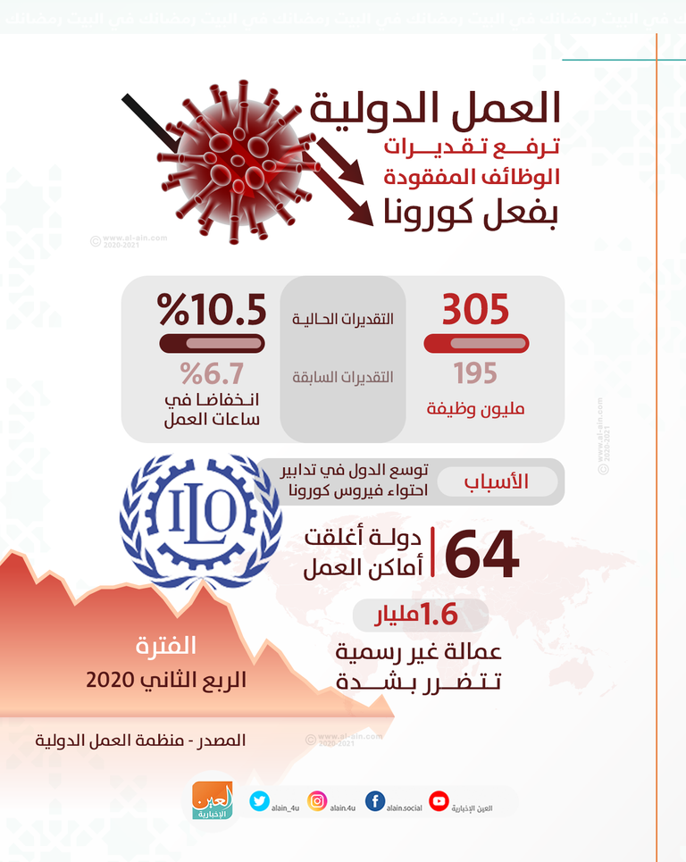 العمل الدولية ترفع تقديرات الوظائف المفقودة بفعل كورونا