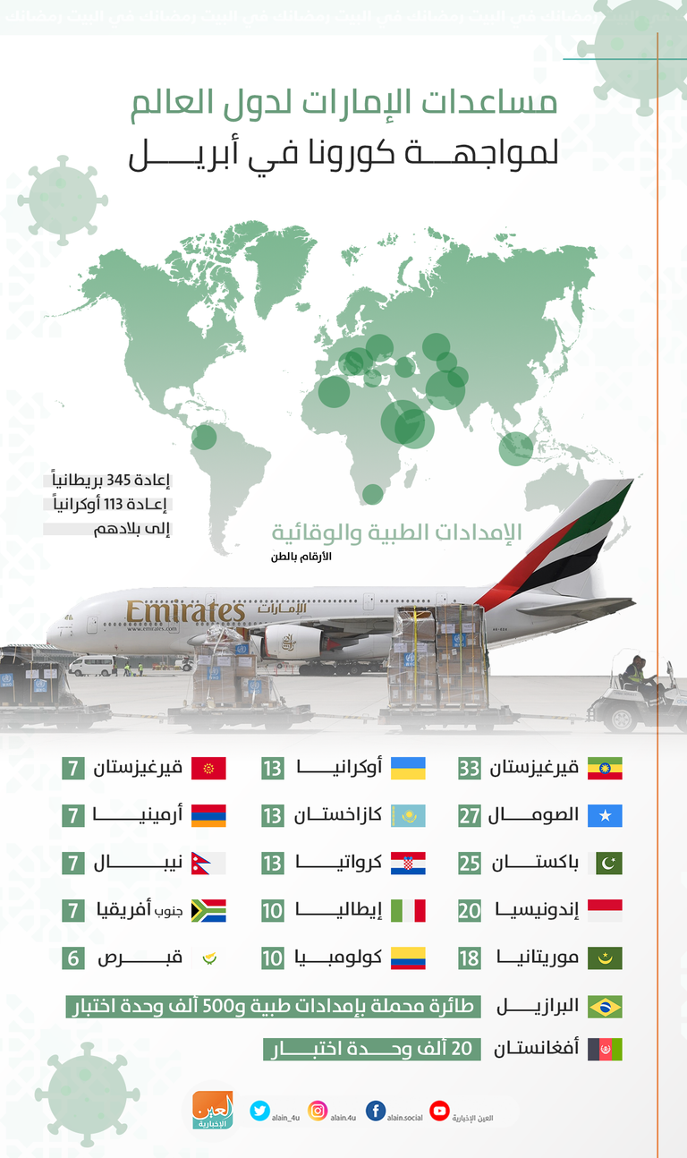 إنفوجراف.. مساعدات الإمارات لدول العالم لمواجهة كورونا في أبريل