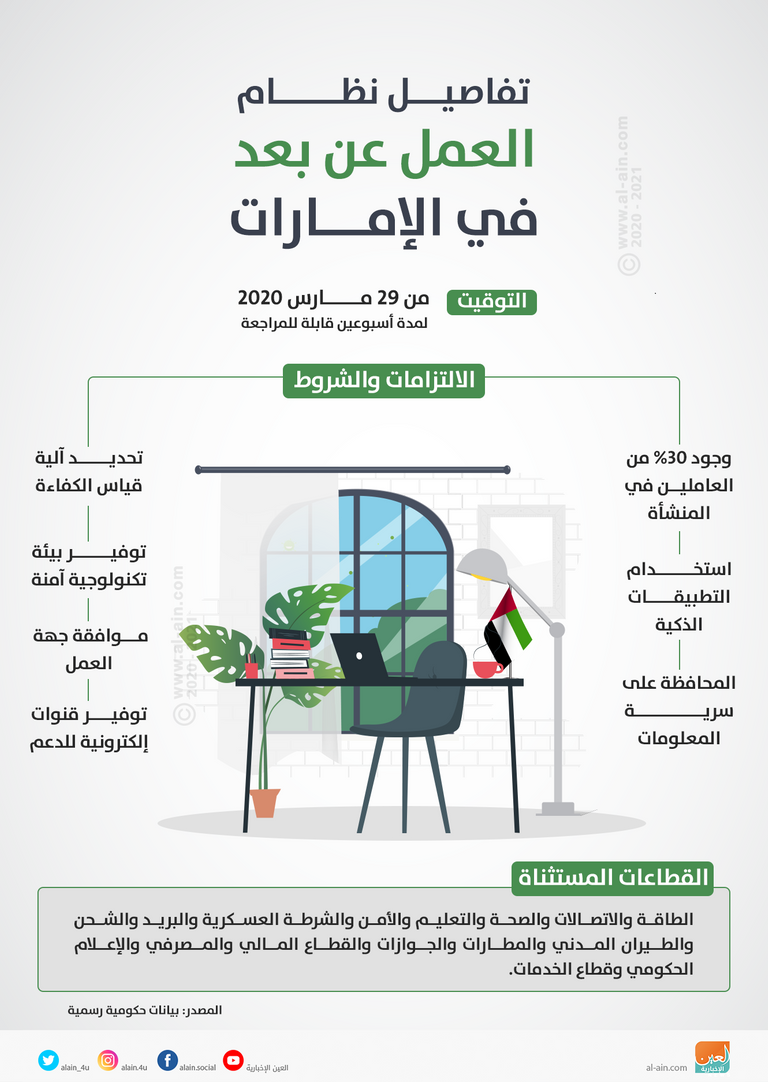 تفاصيل نظام العمل عن بعد في الإمارات الإمارات تفعل نظام العمل عن بعد