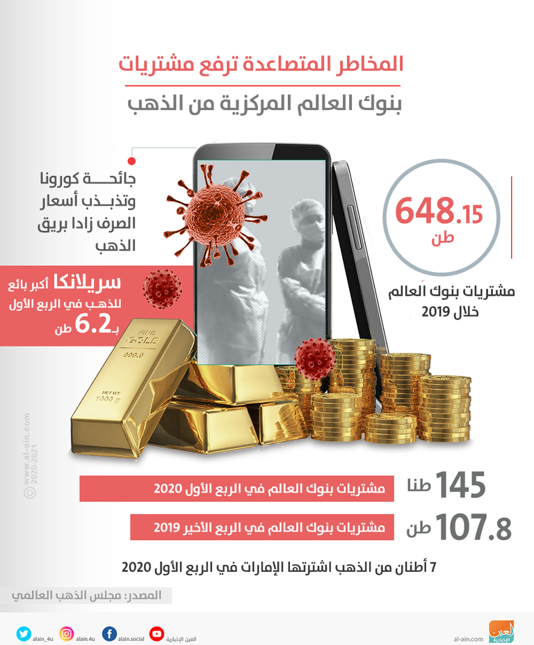 بنوك العالم المركزية تشتري 145 طن ذهب في الربع الأول "المتقلب" بنوك العالم المركزية اشترت 145 طن ذهب في الربع الأول
