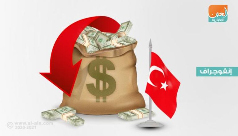 تجارة تركيا في مهب كورونا