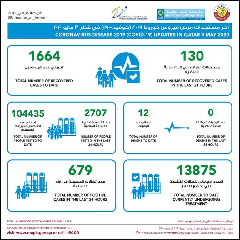 ارتفاع إصابات كورونا في قطر