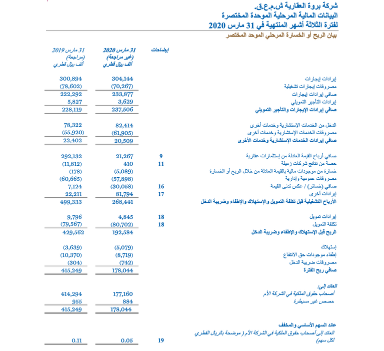 أرباح بروة العقارية تنهار بأكثر من 50% في الربع الأول 2020