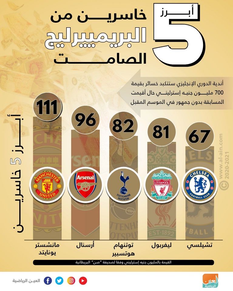 إنفوجراف "العين الرياضية" يستعرض أبرز 5 خاسرين من البريمييرليج الصامت الدوري الإنجليزي الممتاز