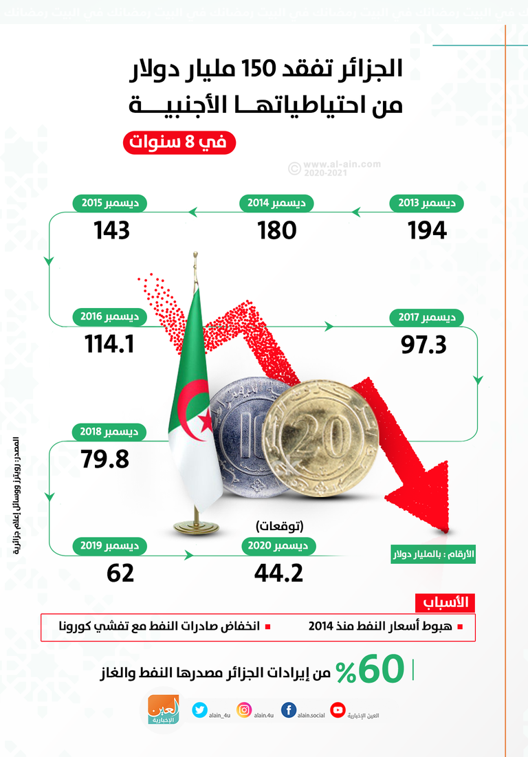 تراجع كبير باحتياطيات النقد الأجنبي في الجزائر