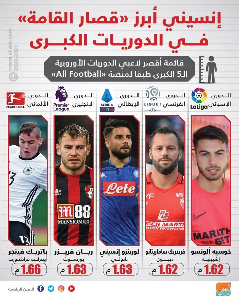 إنفوجراف يستعرض أقصر 5 لاعبين بالدوريات الكبرى إنسيني أحد أقصر لاعبي الدوريات الكبرى مع ميسي