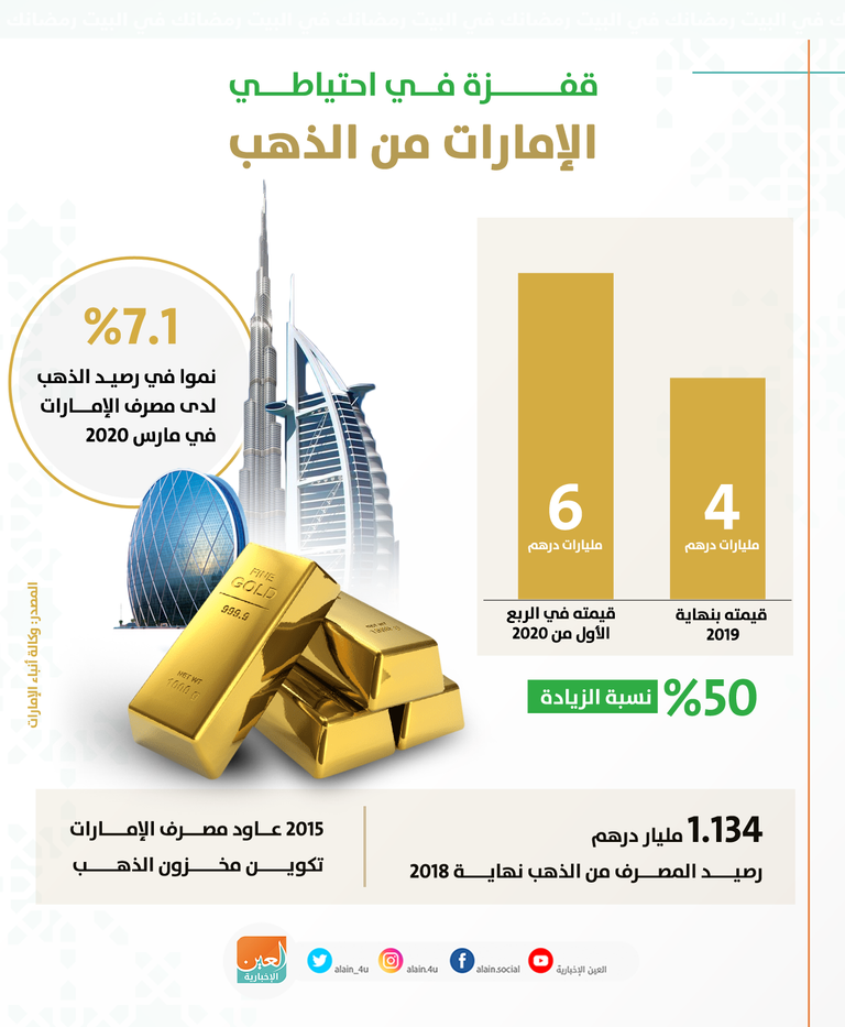 نمو رصيد مصرف الإمارات المركزي من الذهب