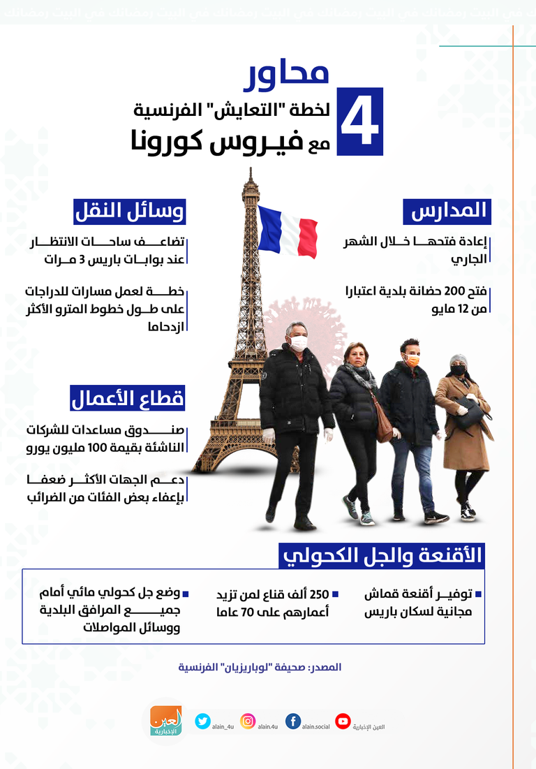 إنفوجراف عن خطة فرنسا للتعايش مع فيروس كورونا