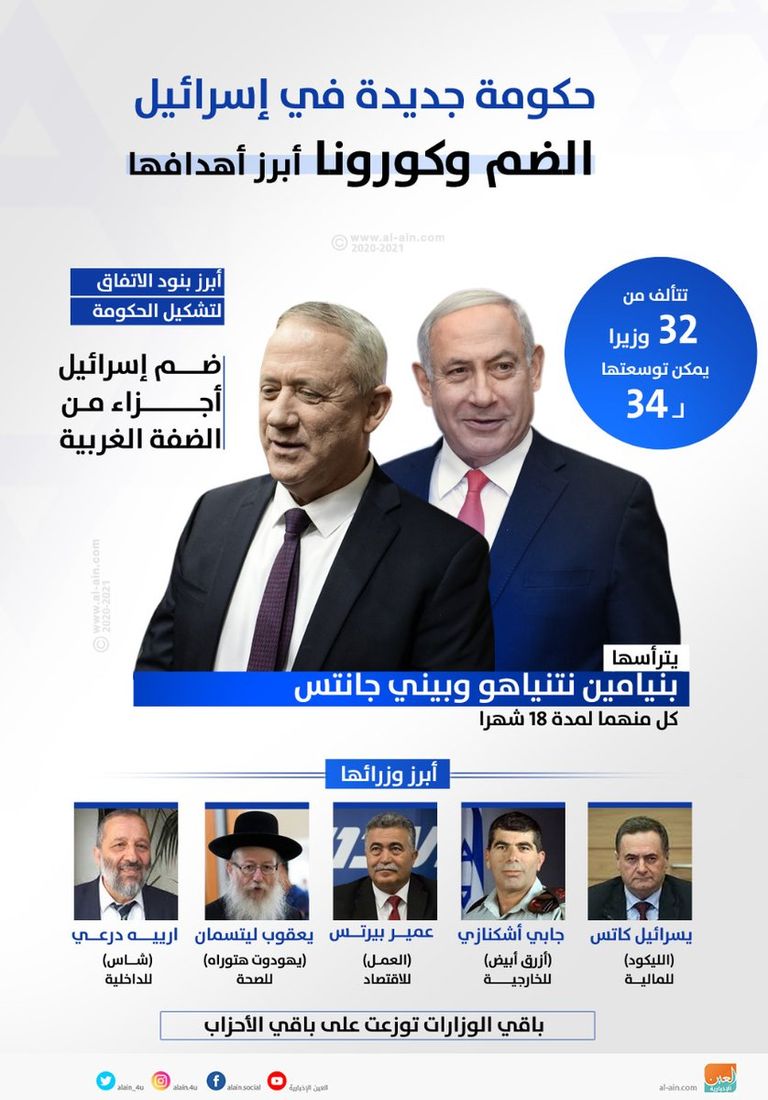 إنفوجراف عن الحكومة الإسرائيلية الجديدة التي تؤدي اليمين الأربعاء المقبل برئاسة نتنياهو وجانتس بنيامين نتنياهو وبيني جانتس خلال لقاء سابق
