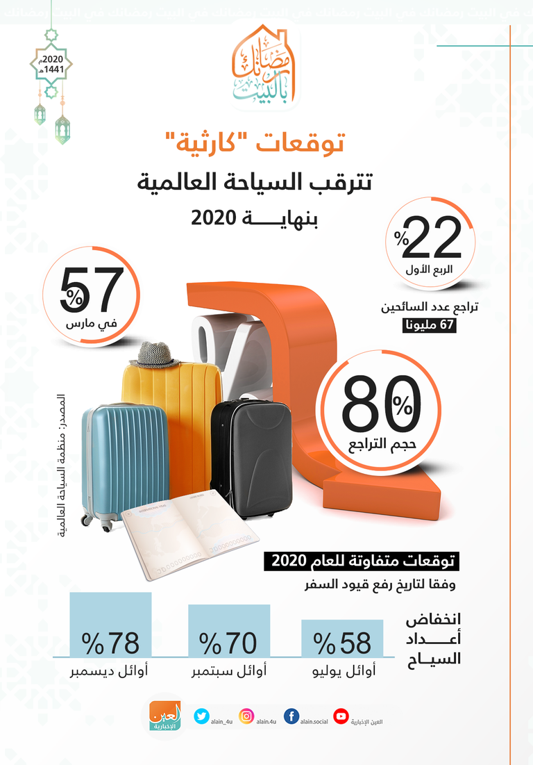 كورونا يتربص بالسياحة العالمية توقعات كارثية للسياحة في 2020