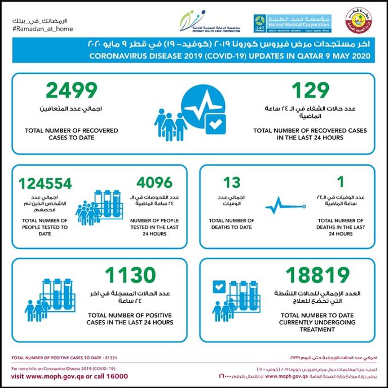 ارتفاع إصابات كورونا في قطر