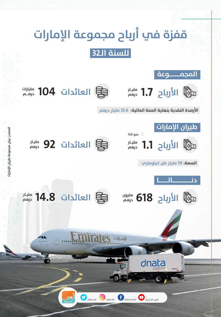 المجموعة تواصل الربحية للسنة الـ32 على التوالي