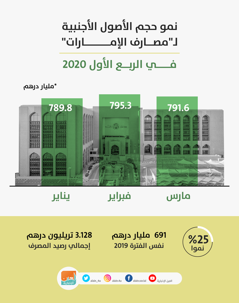 مصرف الإمارات المركزي