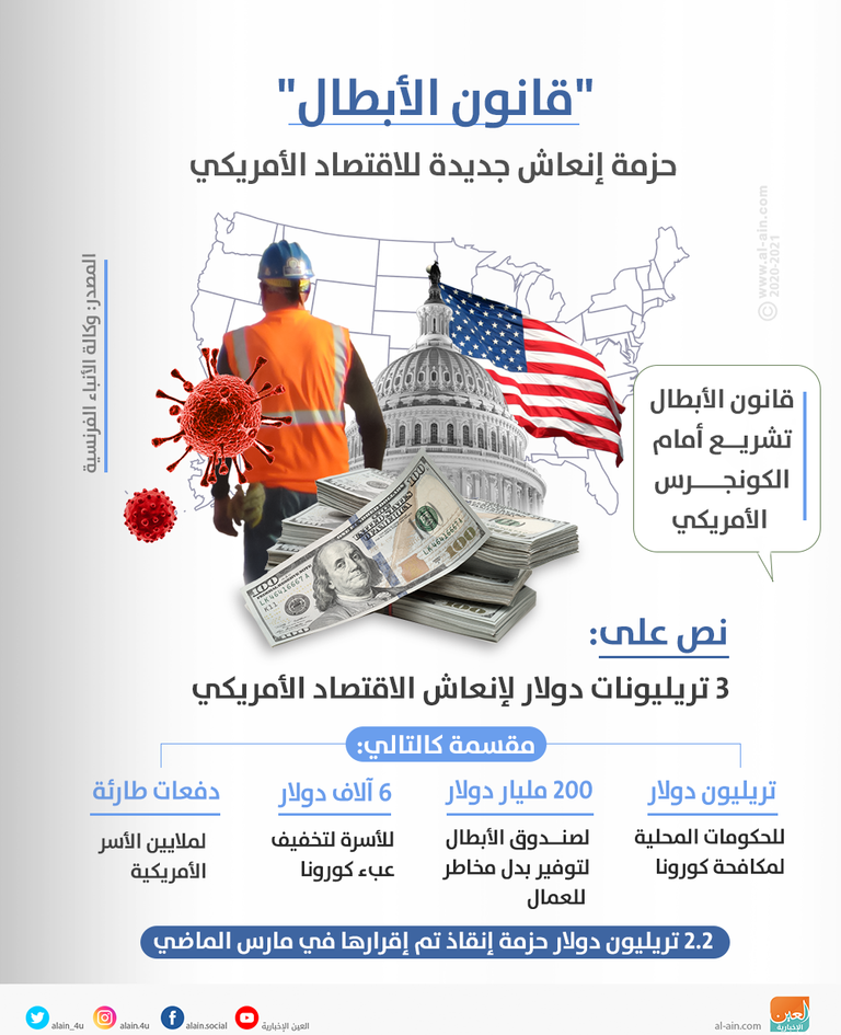 3 تريليونات دولار تشعل أزمة جديدة في الكونجرس الأمريكي