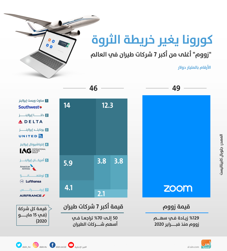 تفوق كاسح لأسهم زووم