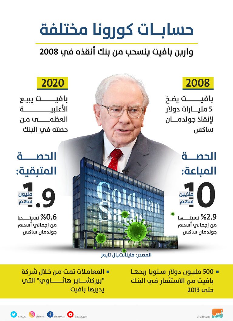 وارين بافيت ينسحب من أشهر بنوك أمريكا