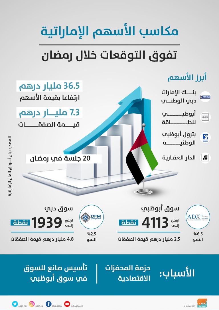 مكاسب الأسهم الإمارتية تفوق التوقعات في رمضان 36.5 مليار درهم حصيلة مكاسب الأسهم الإماراتية خلال رمضان